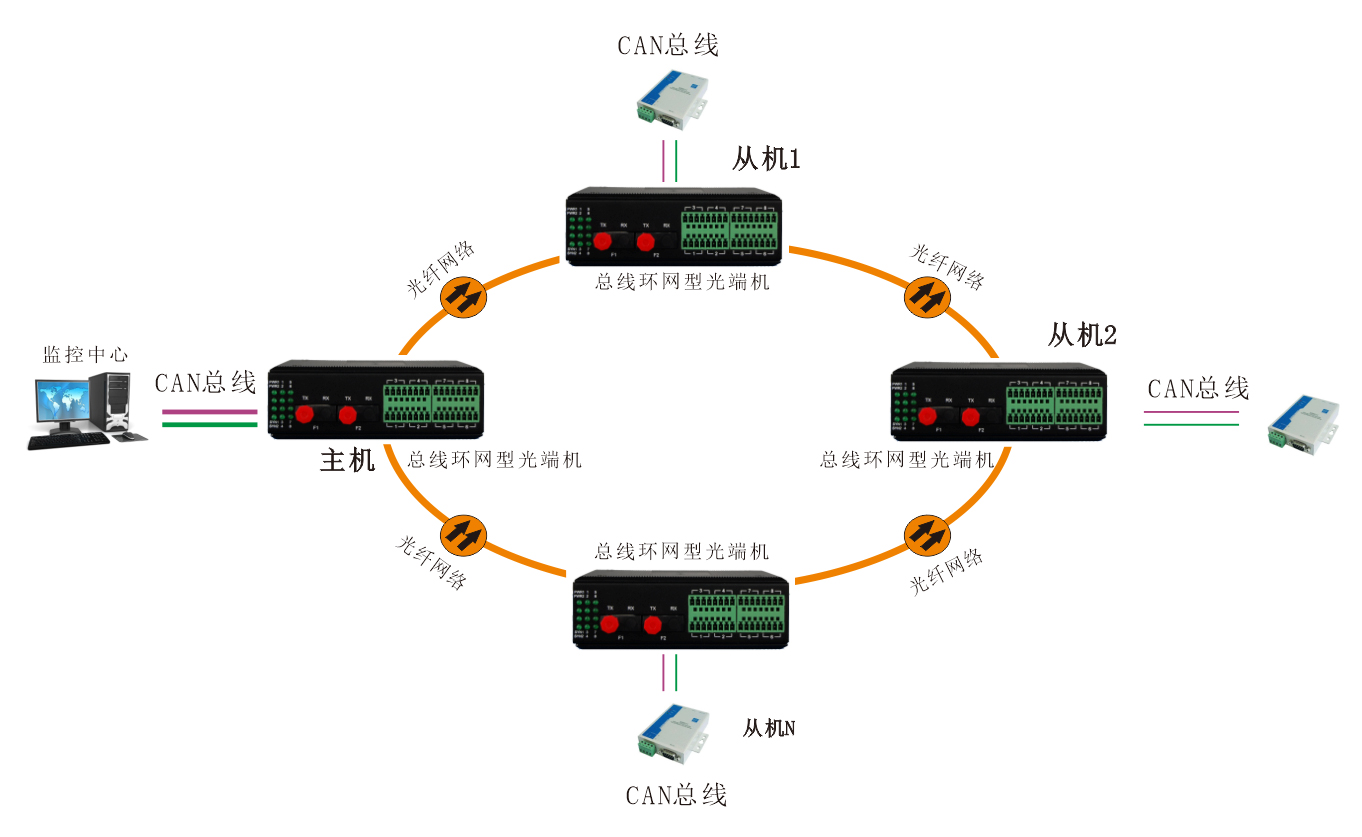 工業軌式 環網型1-2路CAN總線深夜视频网站 應用方案