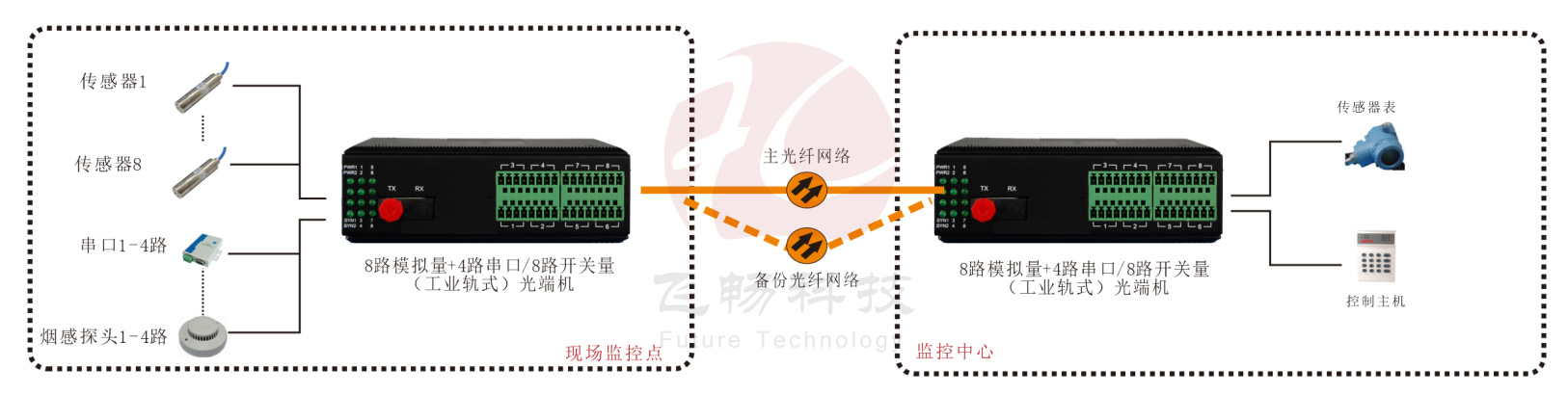 工業軌式 1-8路4-20mA 模擬量+4路串口/8路開關量深夜视频网站