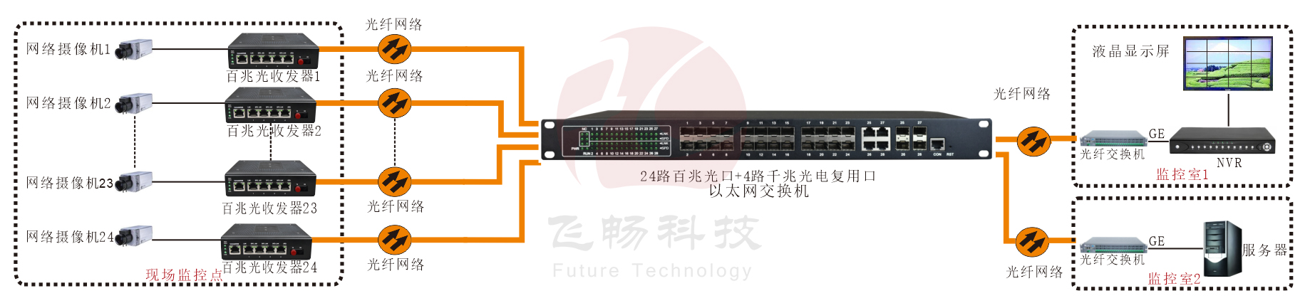 工業級 管理型24路百兆光+4千兆SFP光口／4千兆電口 成人深夜网站