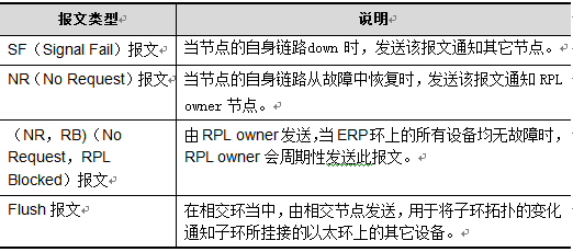 環網工業成人深夜网站ERPS技術解析