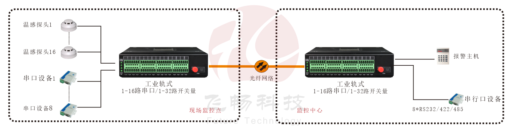 工業軌式 1-16路串口/1-32路開關量深夜视频网站