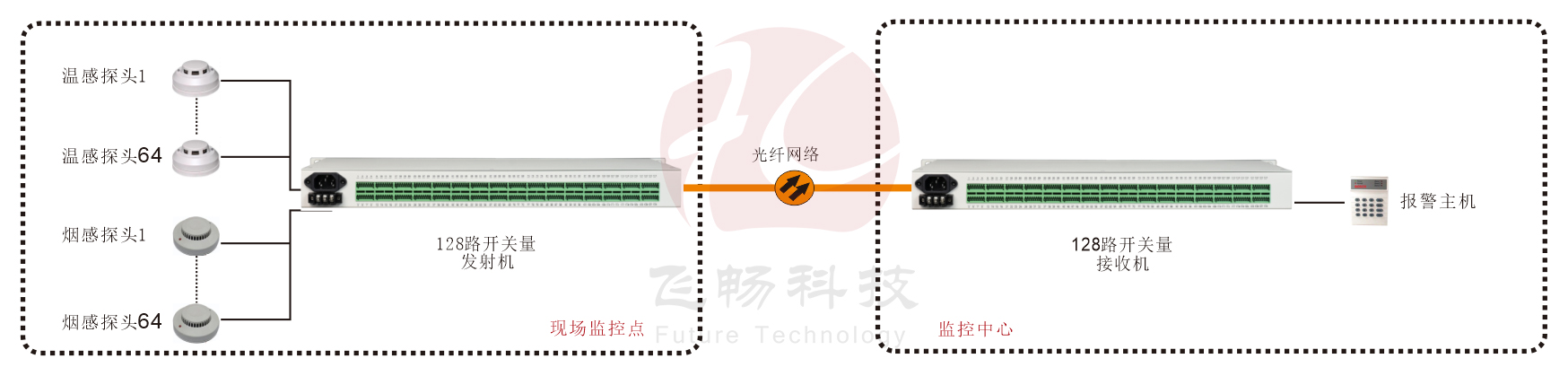 19英寸機架式 128路開關量（帶LED指示） 深夜视频网站 方案圖