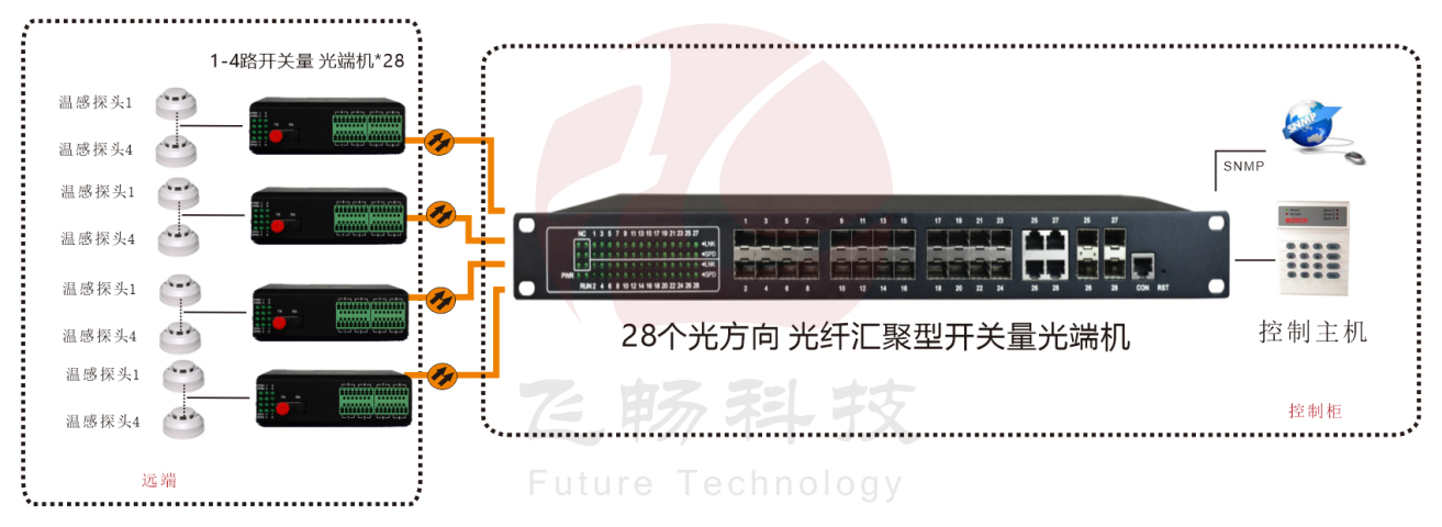 28個光方向 光纖匯聚型開關量深夜视频网站方案圖