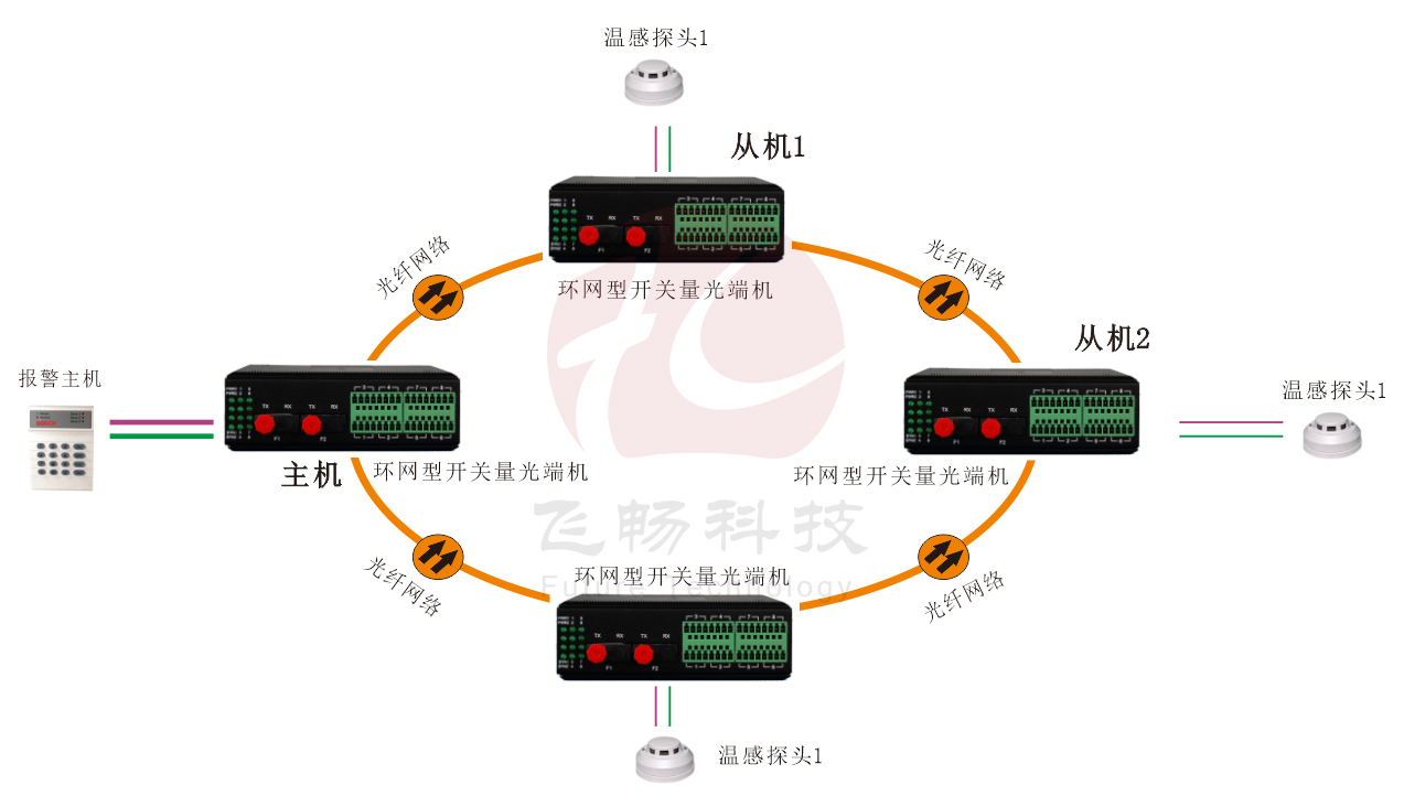 工業軌式 環網型開關量 深夜视频网站
